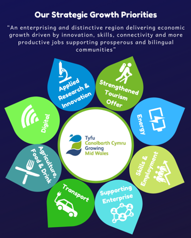 The strategic growth priorities for Growing Mid Wales and the Mid Wales region - Applied Research and Innovation - Strengthened Tourism Offer - Energy - Skills & Employment - Supporting Enterprise - Transport - Agriculture, food & drink - Digital