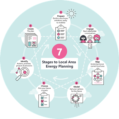 7 stages to Local Area Energy Planning (Catapult Energy Systems)