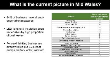 Figures from survey: Key opportunities and challenges businesses are facing to reduce their greenhouse gas emissions